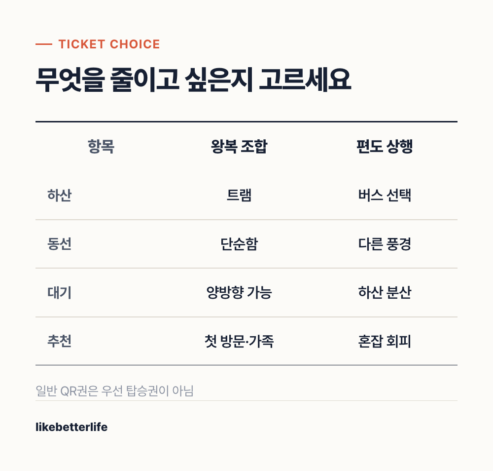 피크트램 왕복과 편도 선택