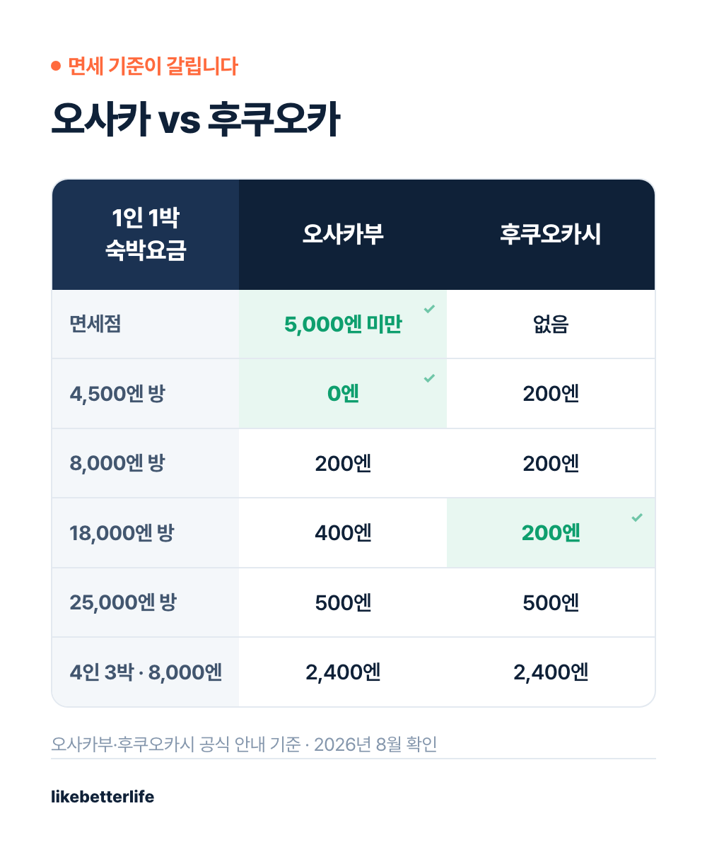 일본 4개 도시 숙박세 비교