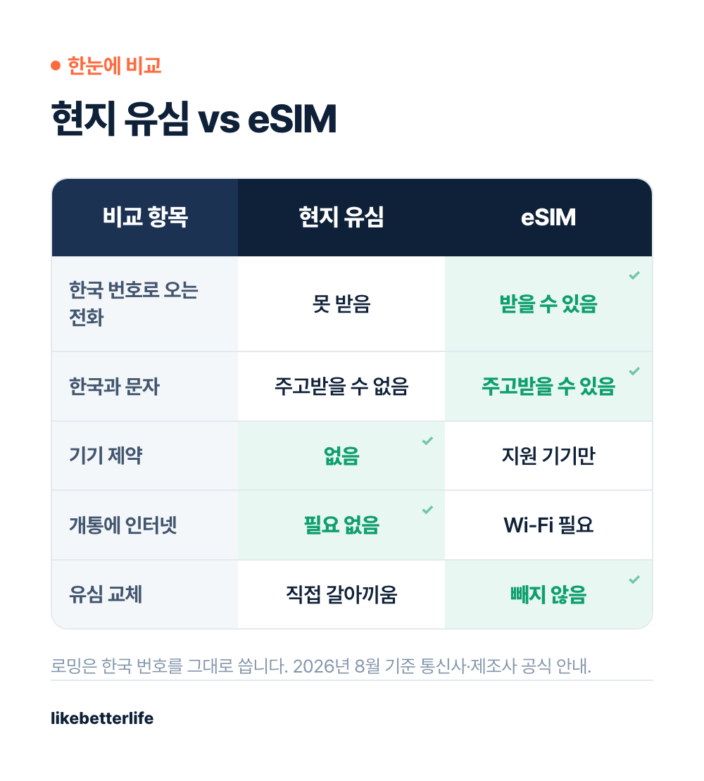 유심 eSIM 로밍 비교