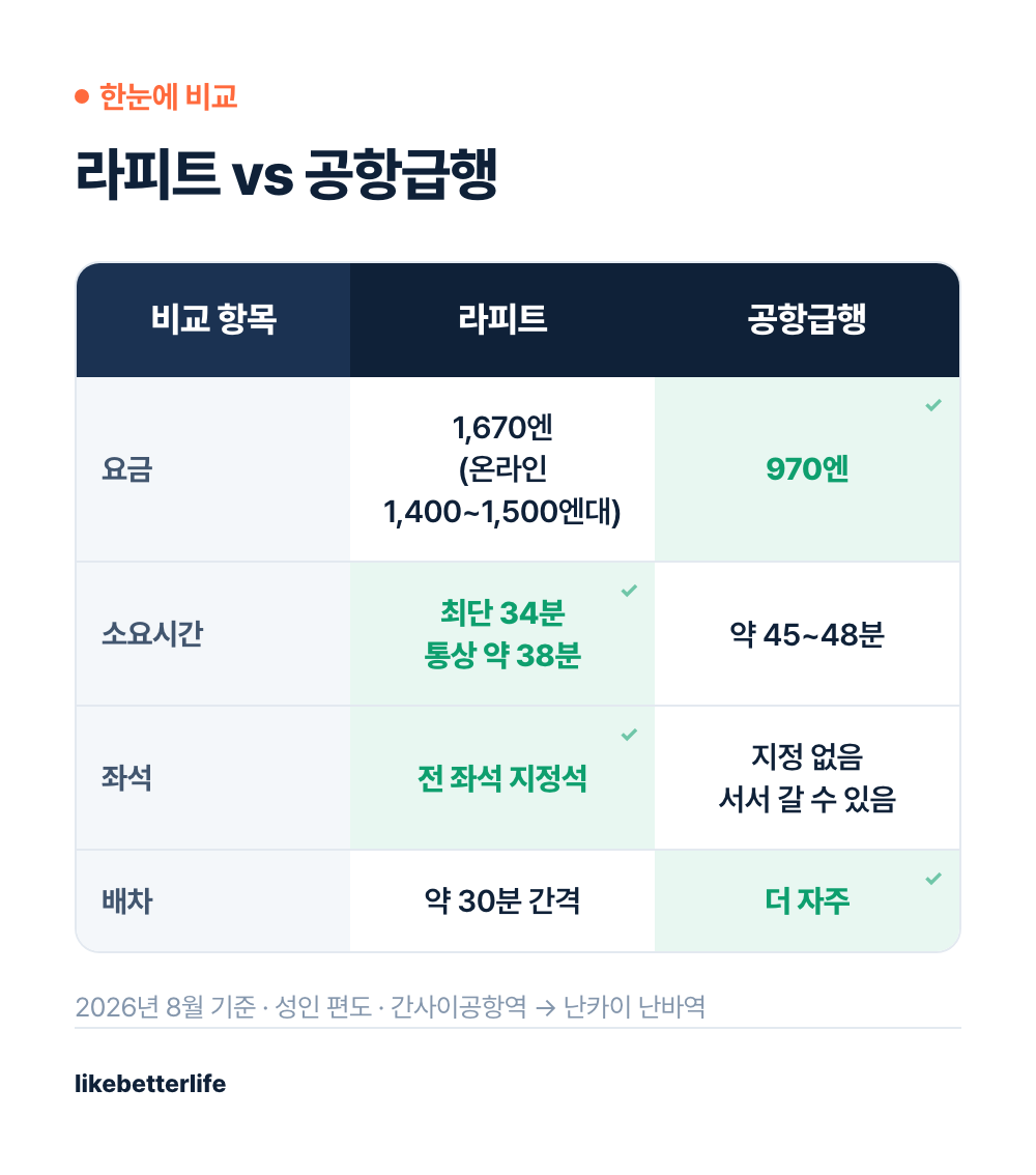 라피트와 공항급행 비교