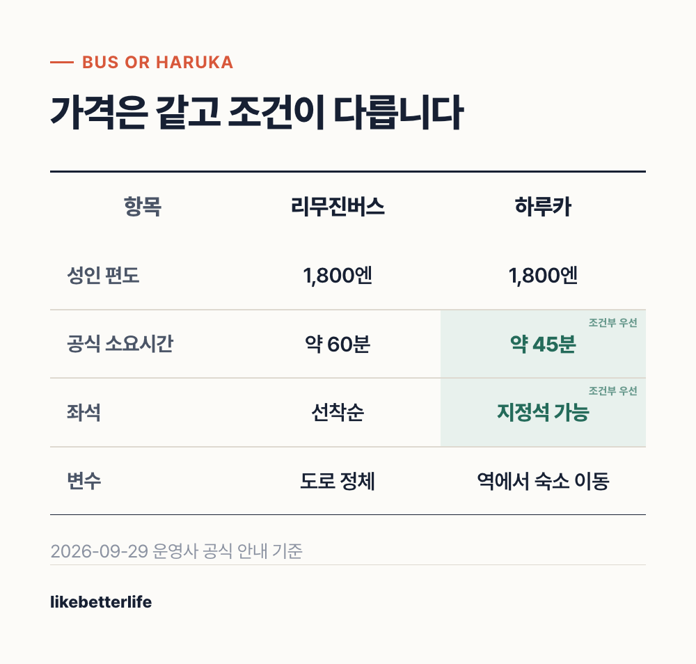 리무진버스와 하루카 비교