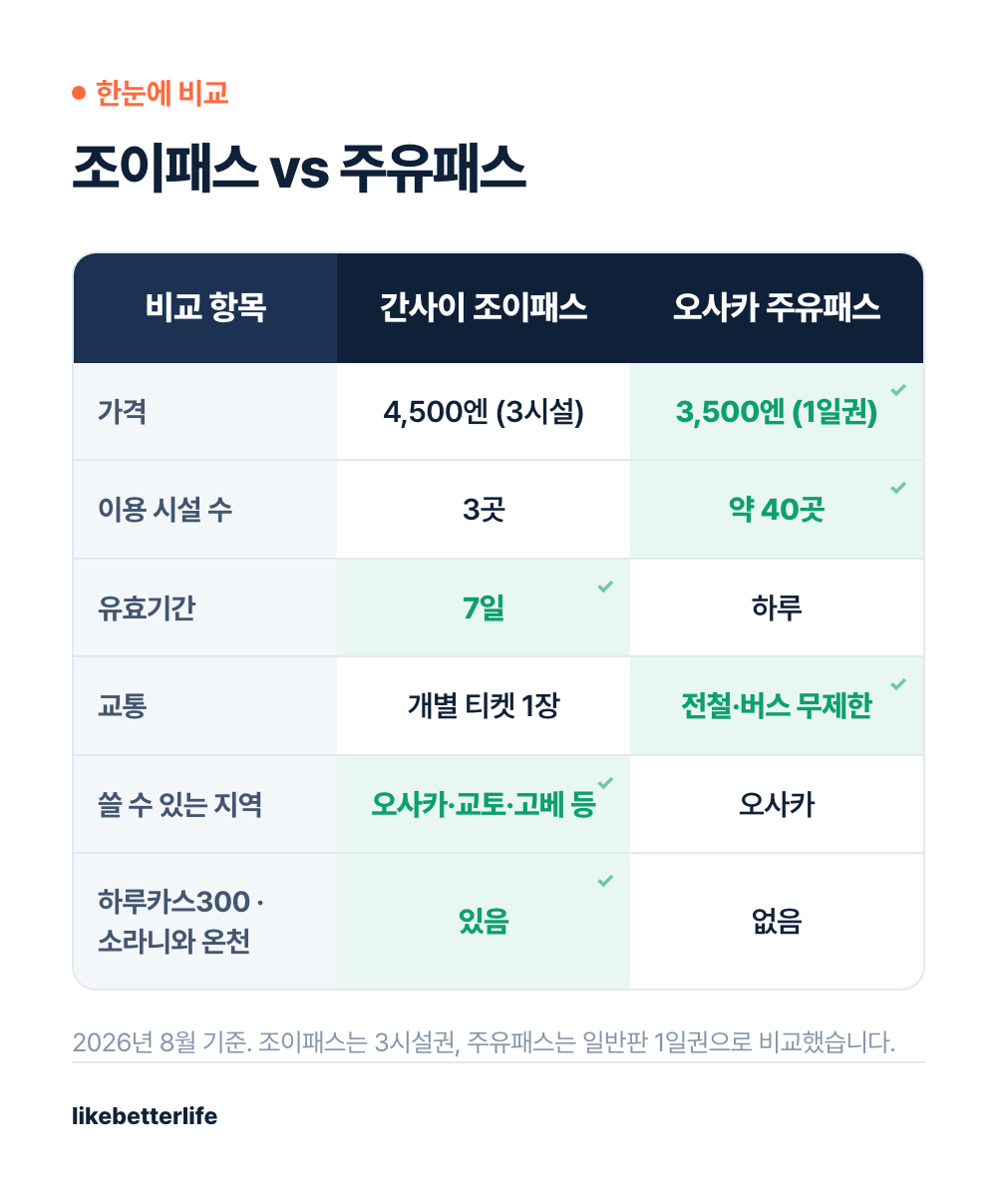 간사이 조이패스와 오사카 주유패스 비교