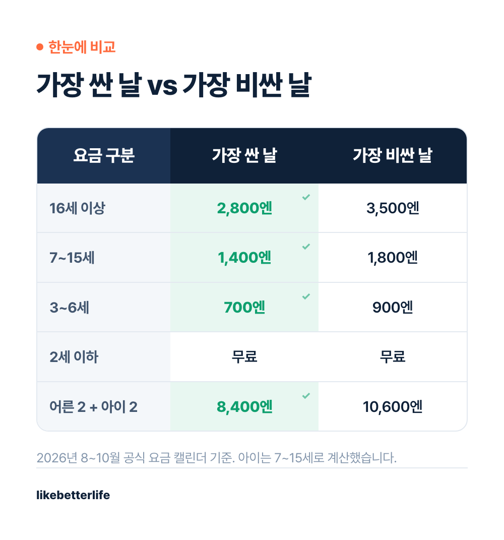 해유관 요금 싼 날과 비싼 날 비교