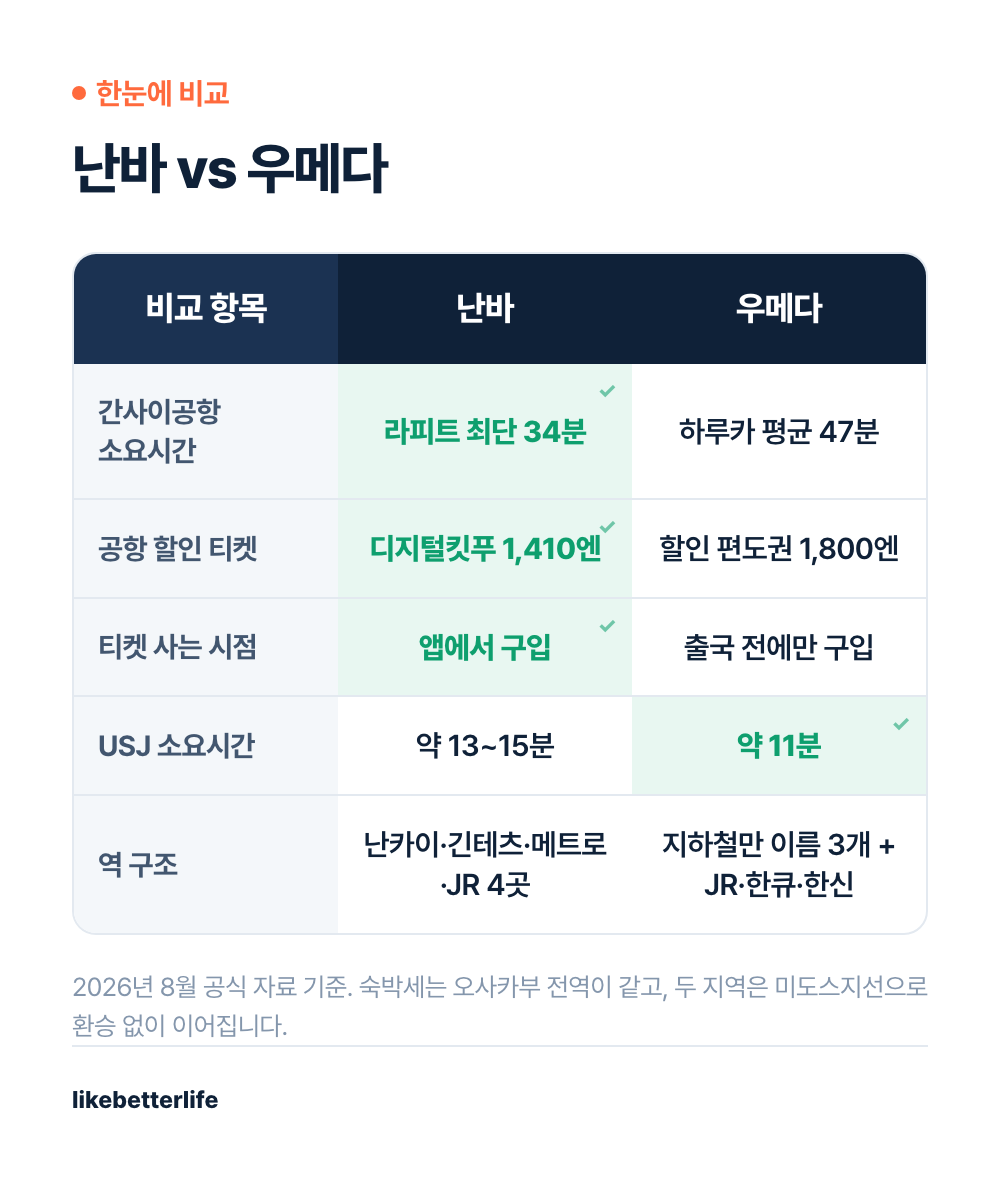 난바 vs 우메다 비교