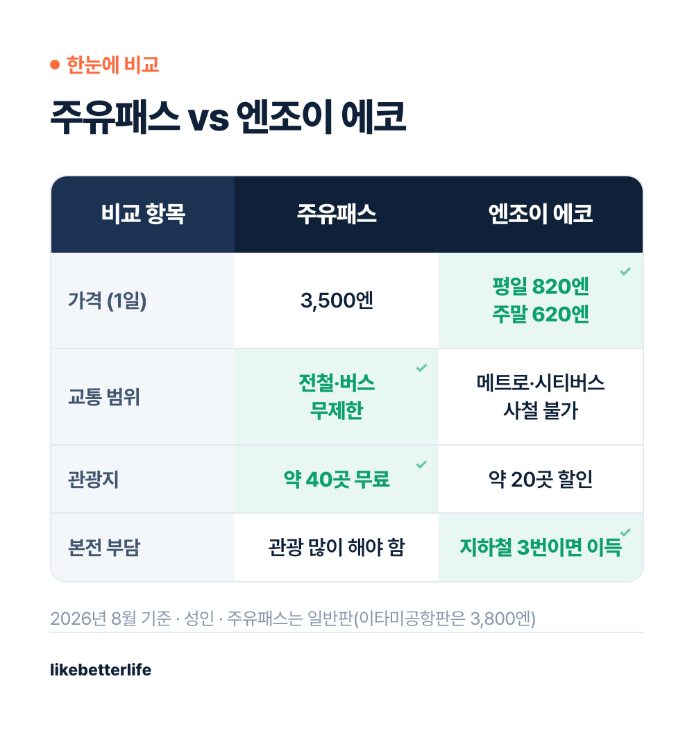 주유패스와 엔조이 에코 카드 비교