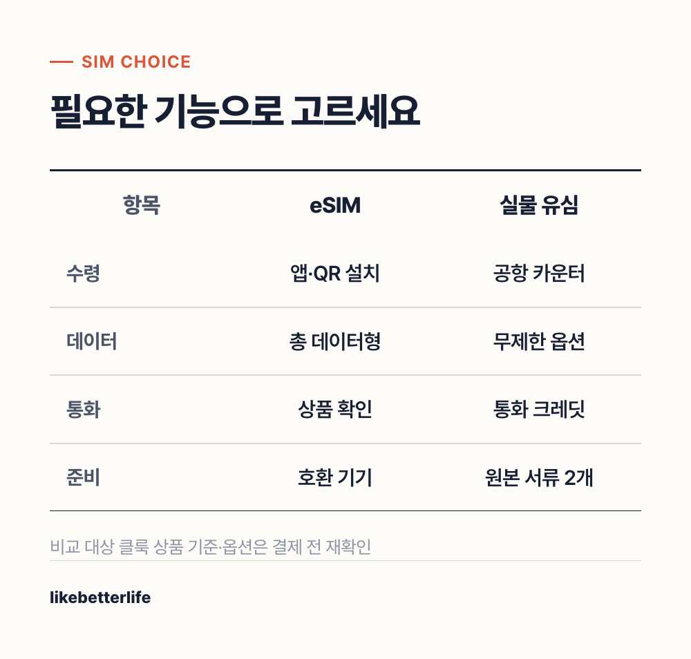 대만 eSIM과 유심 비교