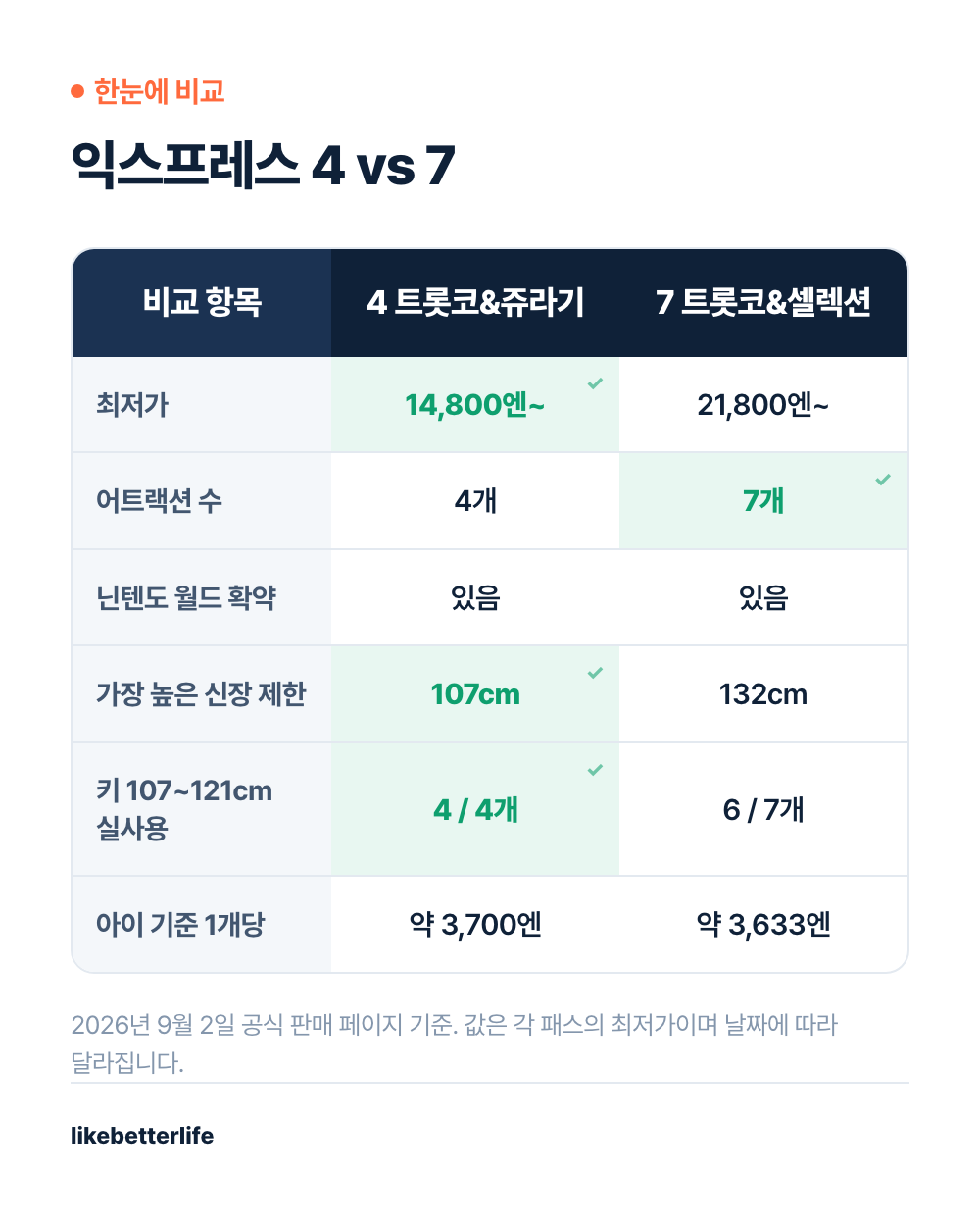 익스프레스 4와 7 비교